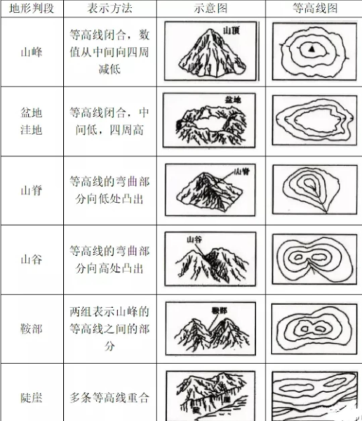 等高线地形判读对照表（山峰、盆地/洼地、山脊、山谷、鞍部、陡崖六种部位的表示方法、示意图与等高线图三栏对照）